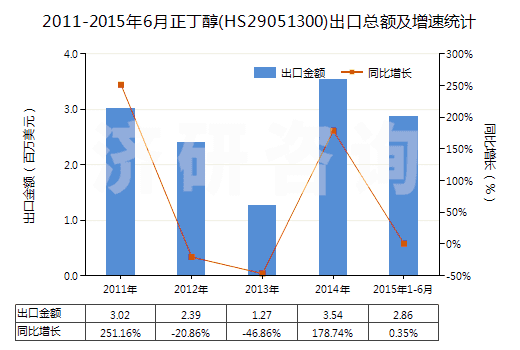 2011-2015年6月正丁醇(HS29051300)出口總額及增速統(tǒng)計